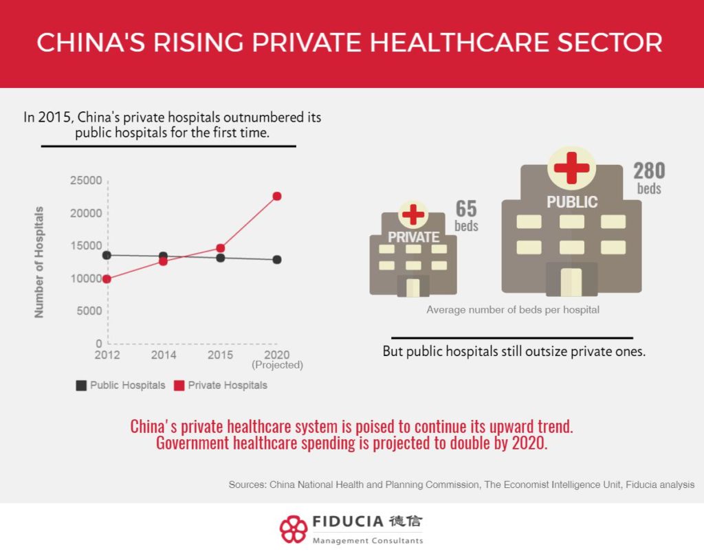 China’s Rising Private Healthcare Sector