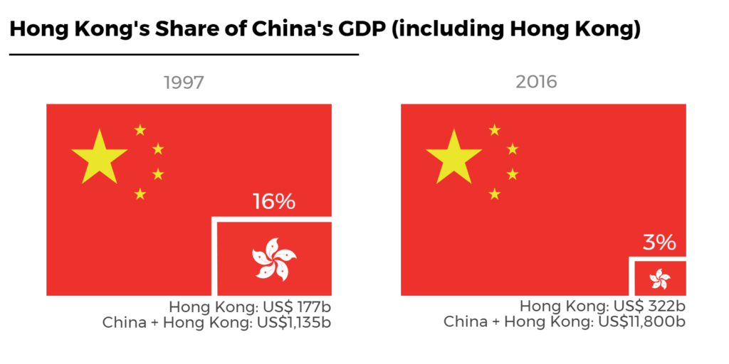 Hong Kong GDP compared to China 1997-2016