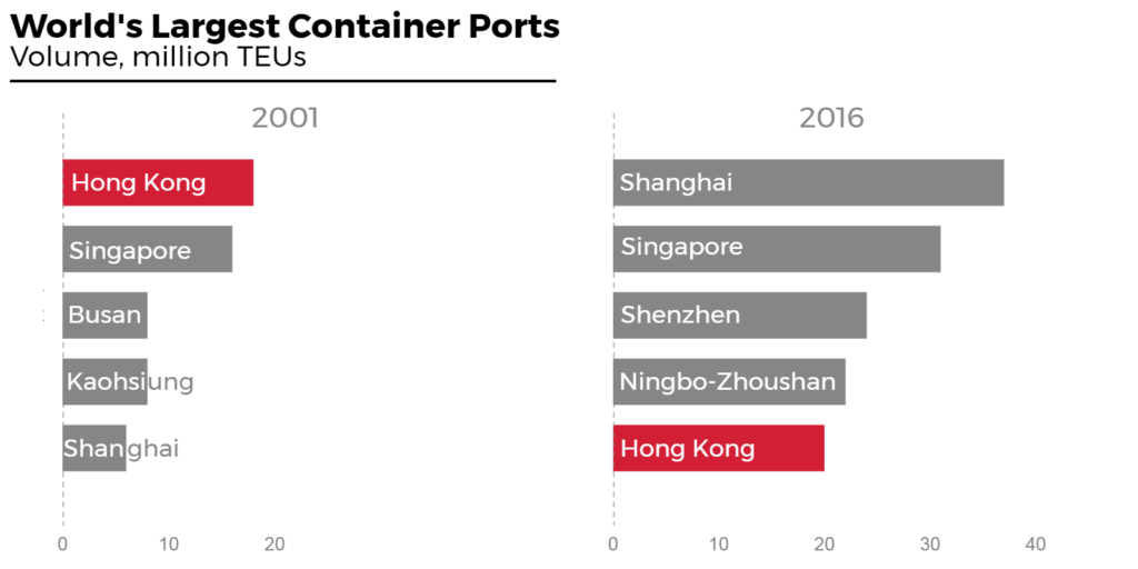 Hong Kong port size ranking 1997-2016