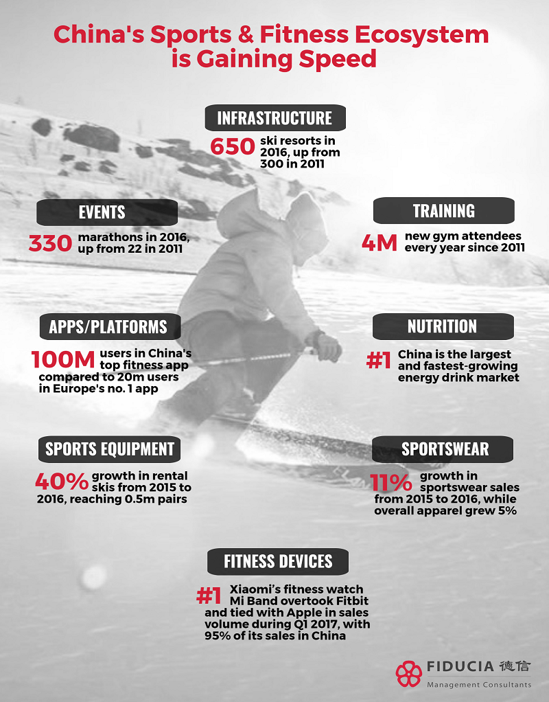 China's sports and fitness market